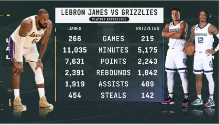 Lakers vs memphis grizzlies match player stats